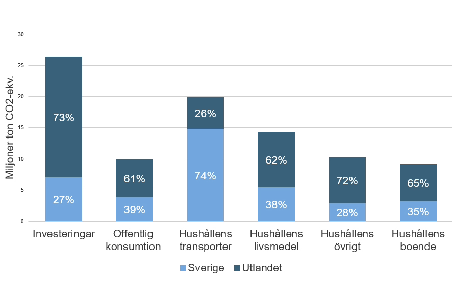 Inköpsarbetet är centralt i hållbarhetsarbetet. Diagram som visar utsläpp i Sverige resp utlandet