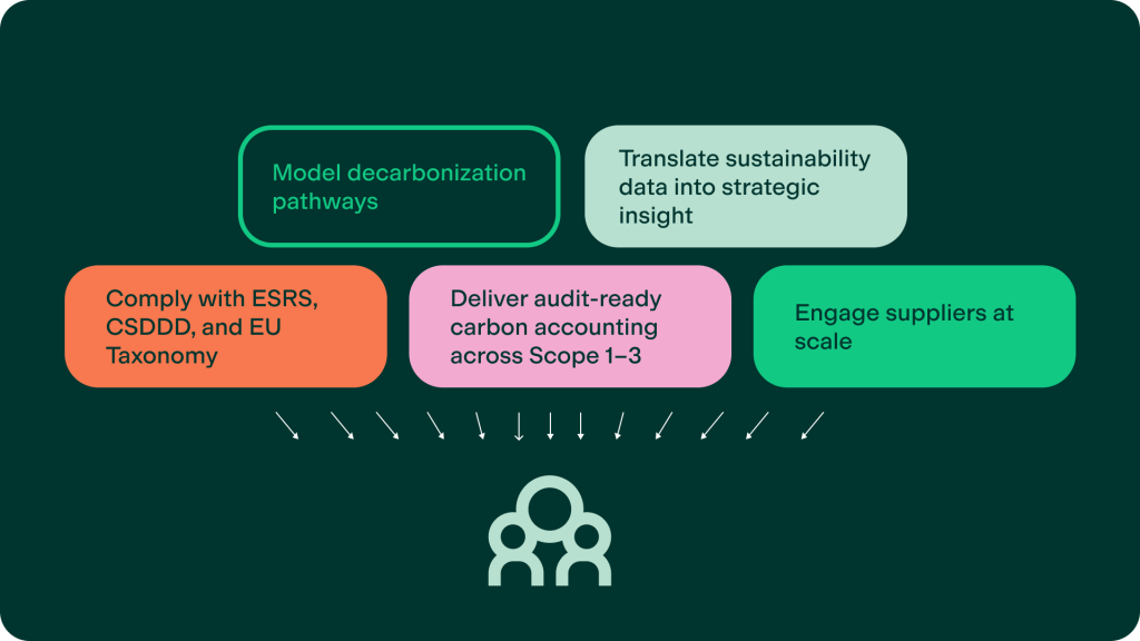 Visualization of the 5 key areas sustainability software needs to cover