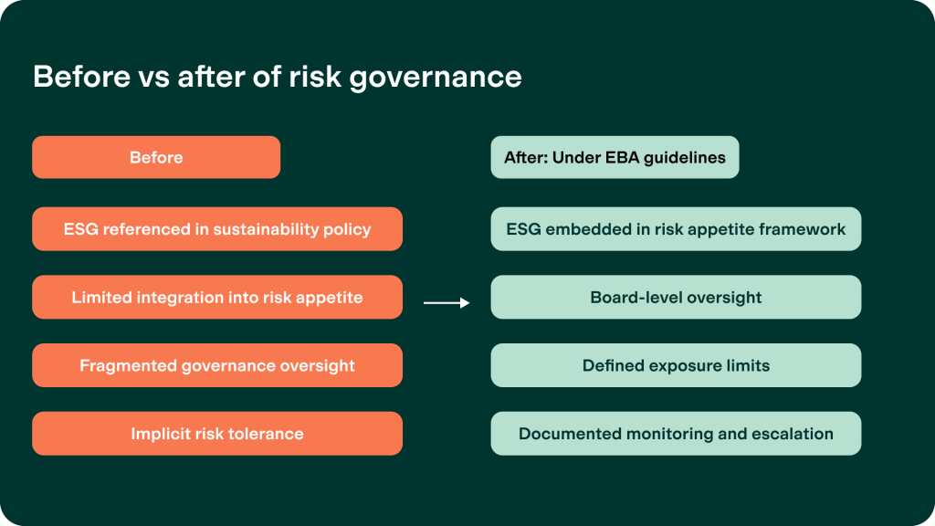 Illustration of the changes in risk governance before and after the EBA updates