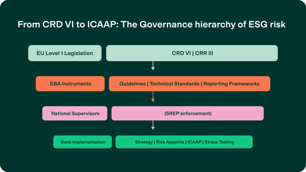 Visualization of the governance of risk hierarchy for ESG governance