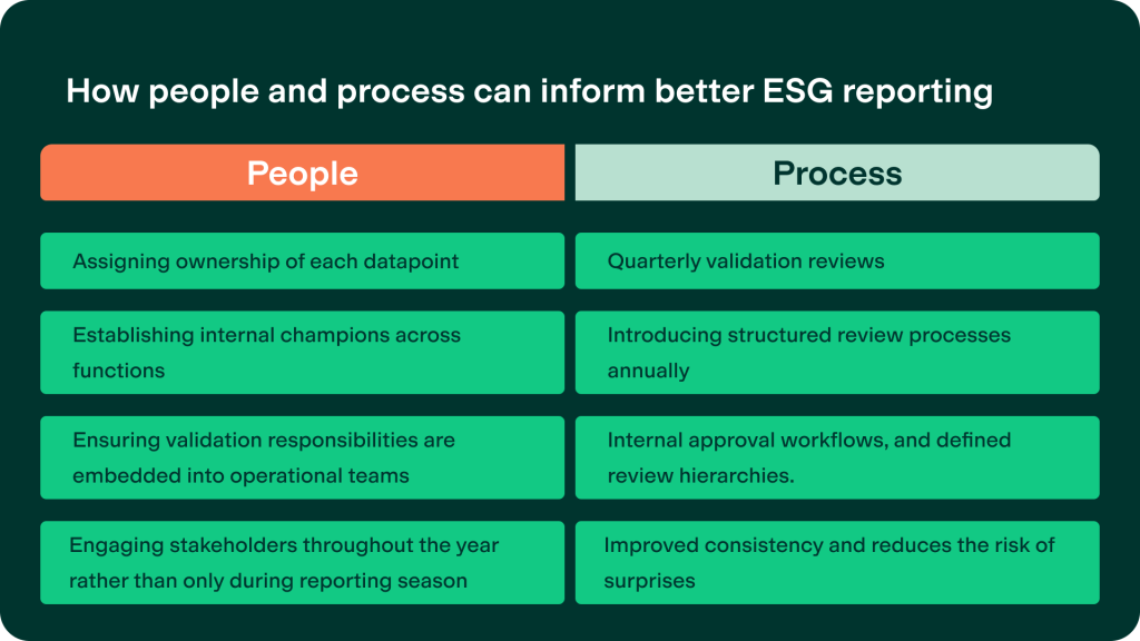 Illustration of how people and processes align to enhance regular reporting processes