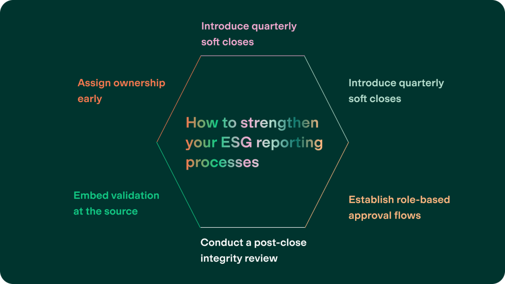 Hexagonal representation of the six steps of enhancing your processes throughout the year