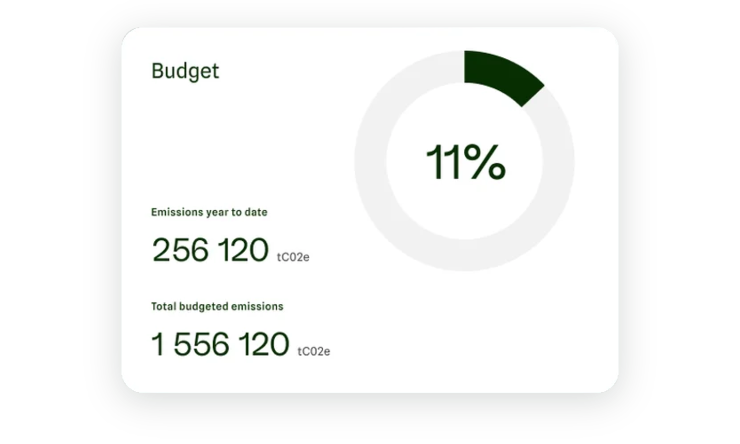 Emissions budget showing emissions year to date against total budgeted emissions