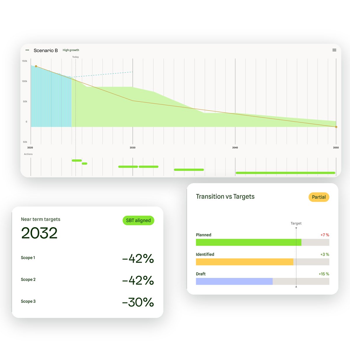 Transition plan scenario chart with near-term targets and planned actions versus target