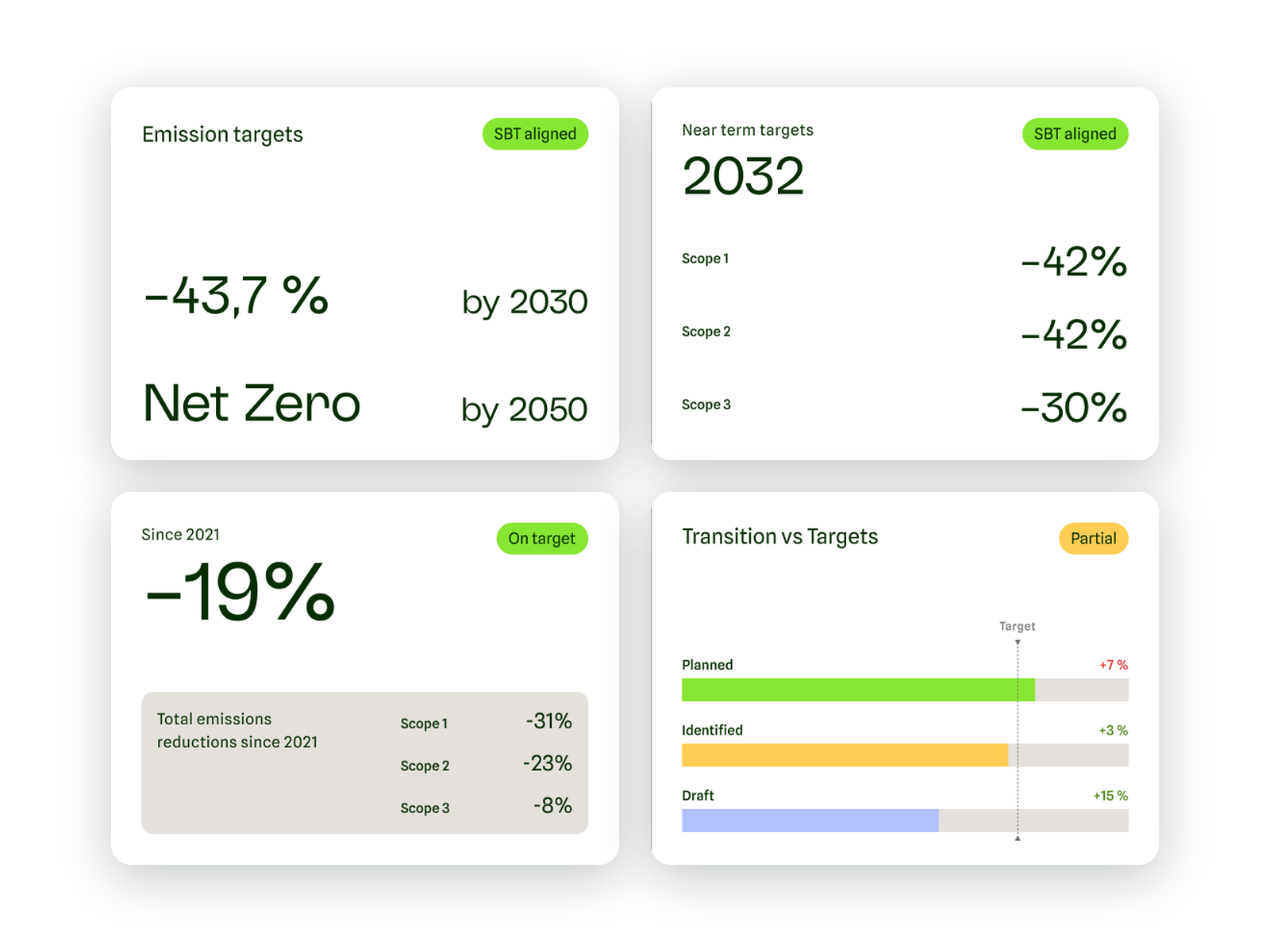 SBT-aligned emission targets, near-term 2032 targets and progress against targets