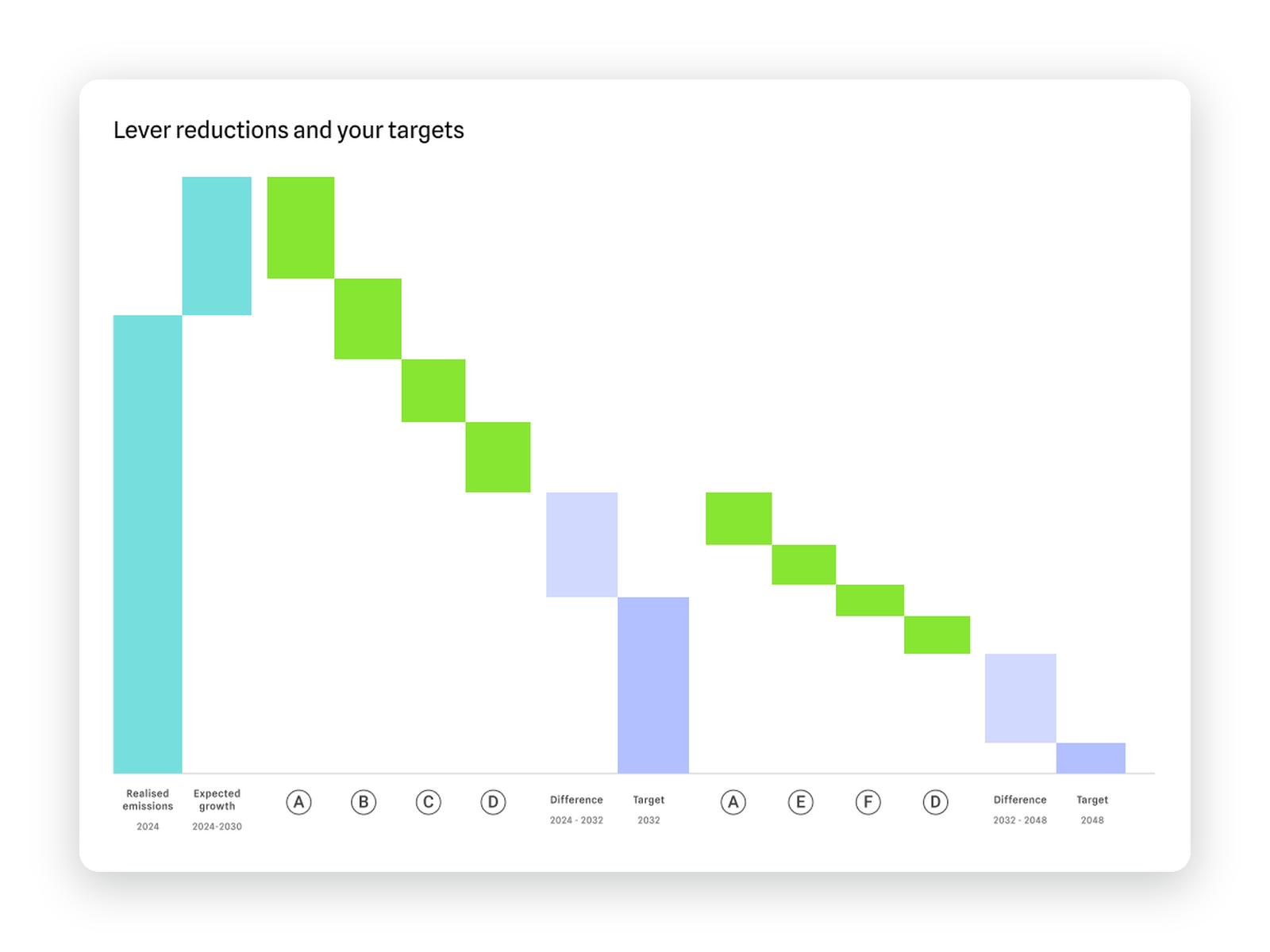 Lever reductions waterfall showing indicative reduction potential against targets