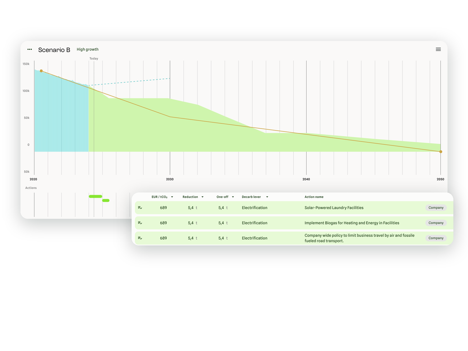 Transition plan timeline with emissions pathway to 2050 and scheduled actions